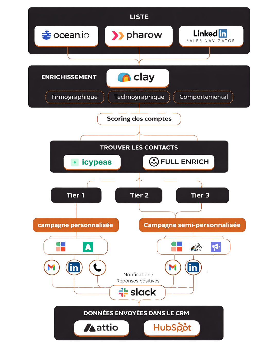 Système de prospection Clay par Gowithia