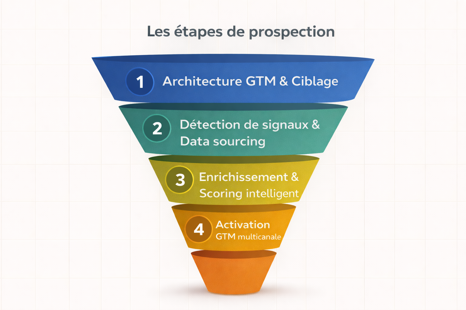 Tunnel de prospection GTM Engineering