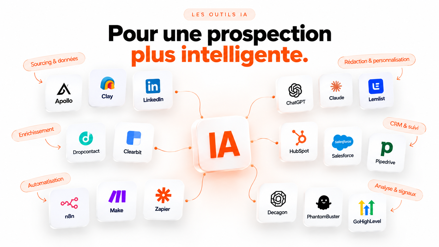 Guide de la prospection IA en B2B : signaux d'achat, enrichissement, scoring, séquences et CRM automatisé
