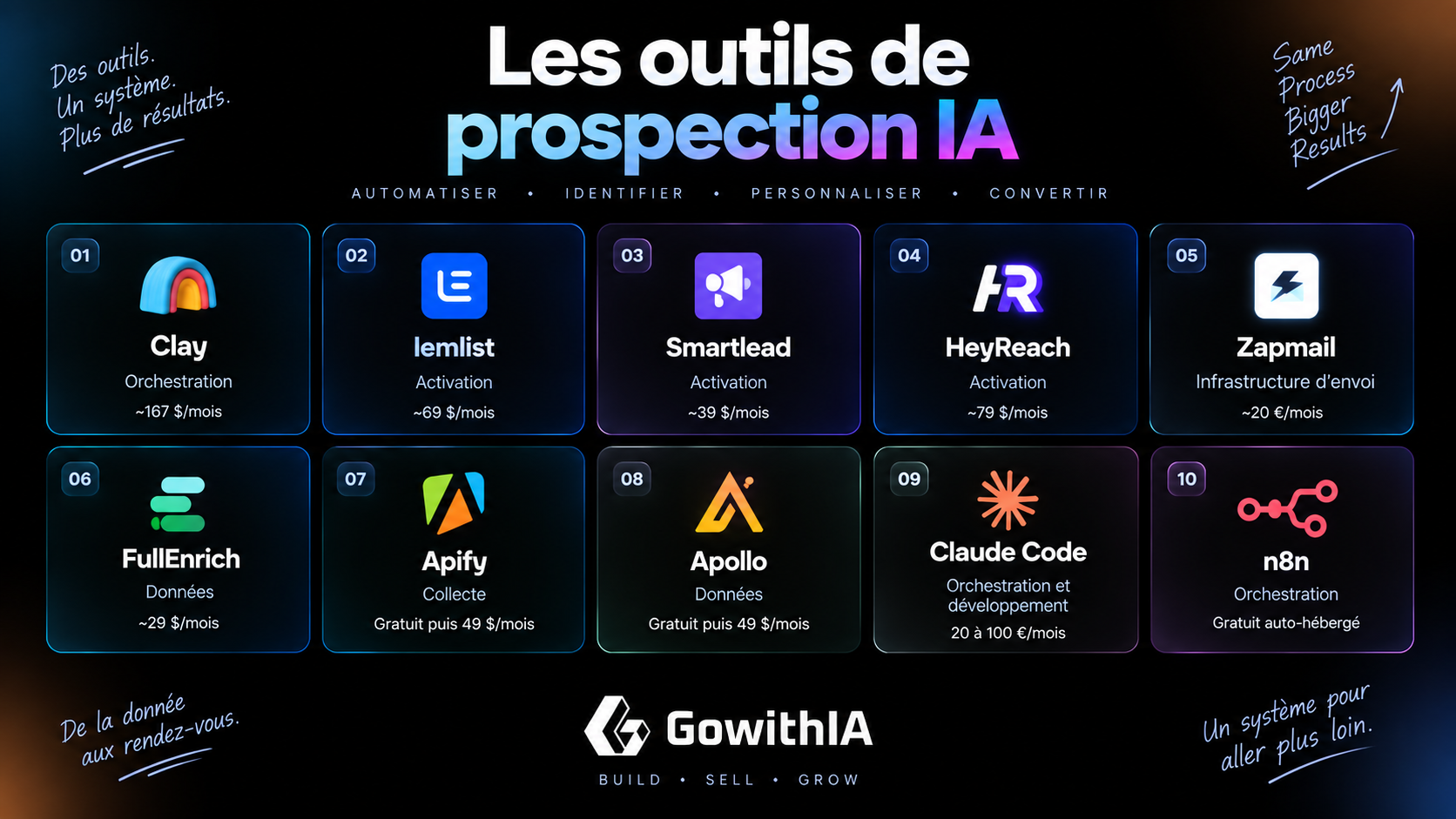 Quels outils de prospection IA choisir en 2026 : Clay, lemlist, Smartlead, HeyReach, Zapmail, FullEnrich, Apify, Apollo, Claude Code et n8n