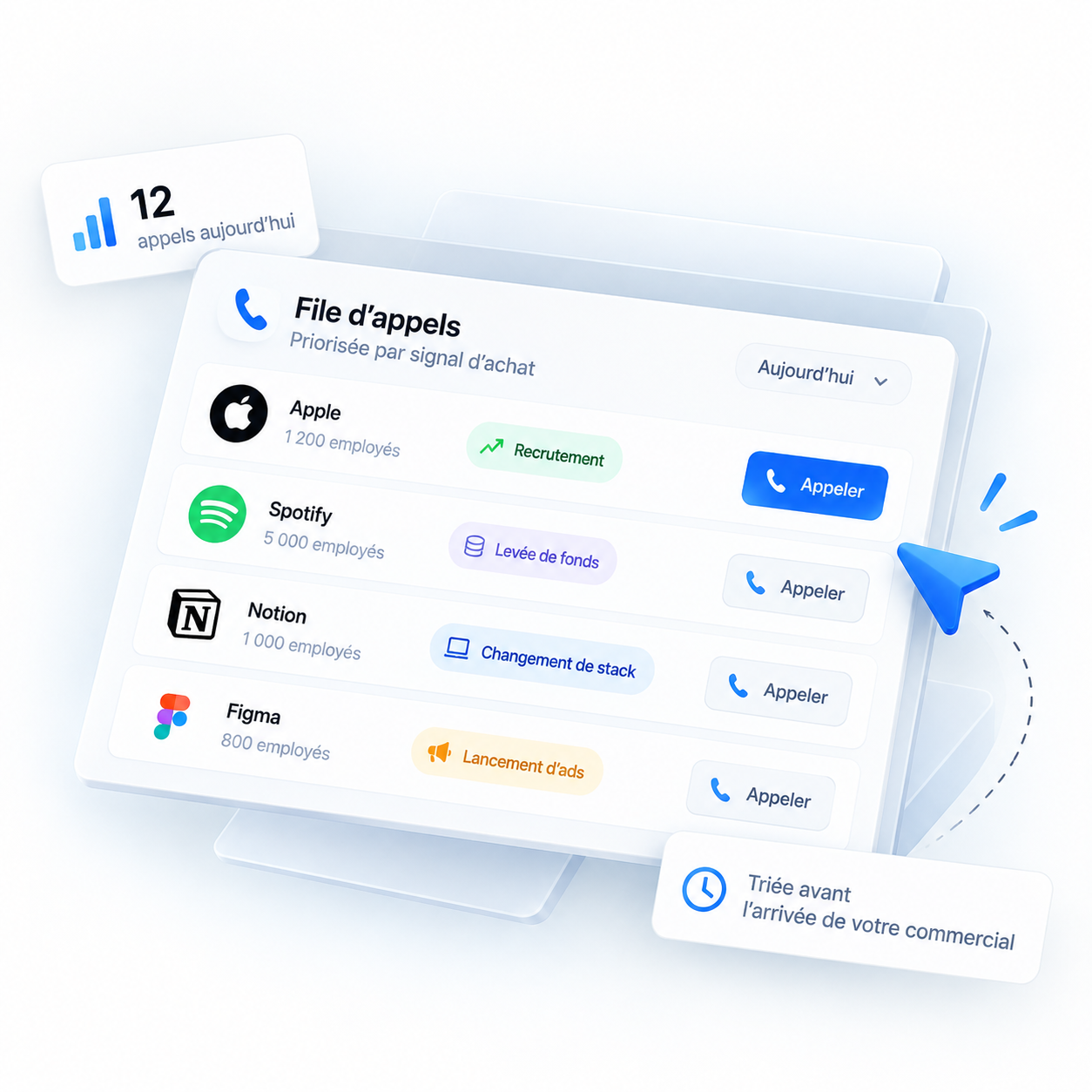 File d'appels priorisée par signal d'achat