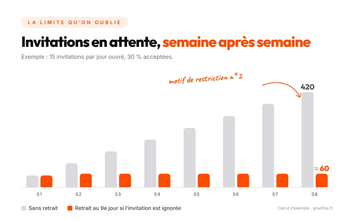 Invitations LinkedIn en attente sur 8 semaines : 420 sans retrait, environ 60 avec un retrait au 9e jour