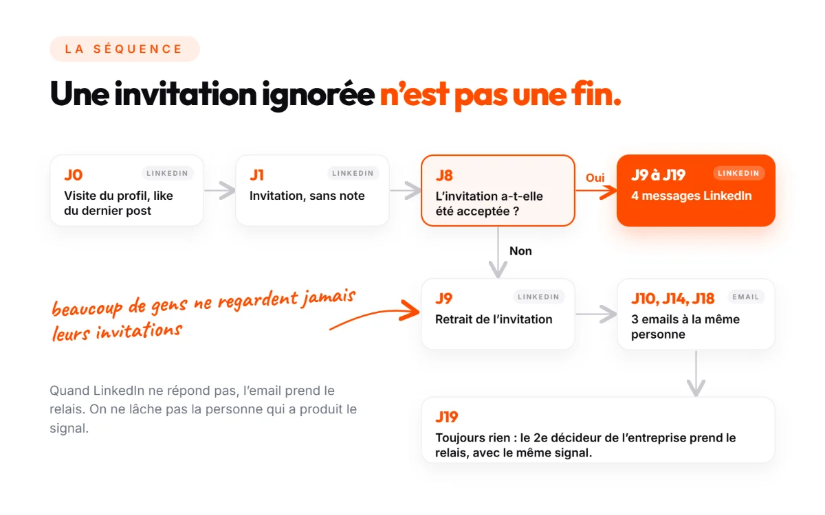 Séquence de prospection : invitation LinkedIn, messages si elle est acceptée, retrait puis 3 emails si elle est ignorée